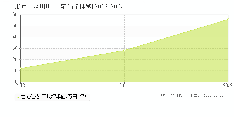 深川町(瀬戸市)の住宅価格推移グラフ(坪単価)[2013-2022年]