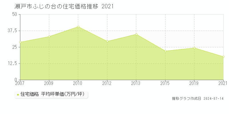 瀬戸市ふじの台の住宅取引価格推移グラフ 