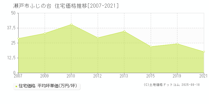 ふじの台(瀬戸市)の住宅価格推移グラフ(坪単価)[2007-2021年]