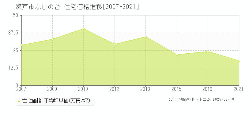 瀬戸市ふじの台の住宅取引価格推移グラフ 