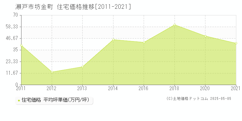 瀬戸市坊金町の住宅価格推移グラフ 