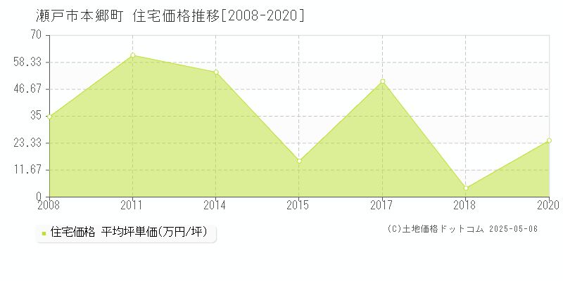 本郷町(瀬戸市)の住宅価格推移グラフ(坪単価)[2008-2020年]
