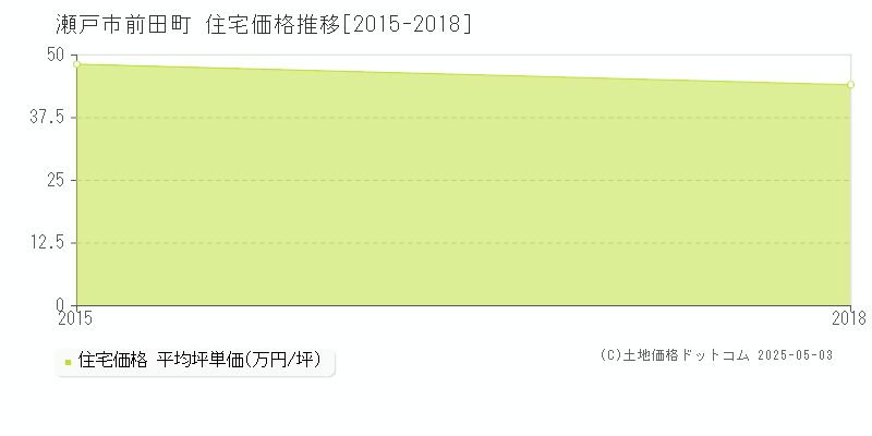 前田町(瀬戸市)の住宅価格推移グラフ(坪単価)[2015-2018年]