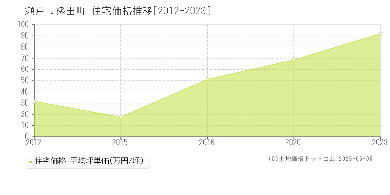 孫田町(瀬戸市)の住宅価格推移グラフ(坪単価)[2012-2023年]