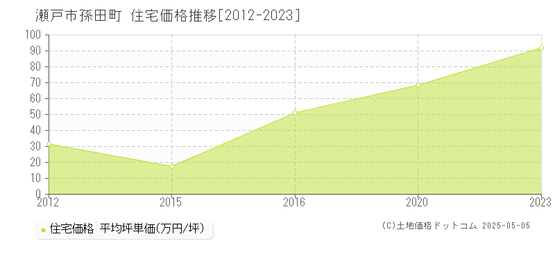 瀬戸市孫田町の住宅価格推移グラフ 