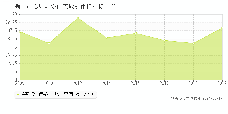 瀬戸市松原町の住宅価格推移グラフ 