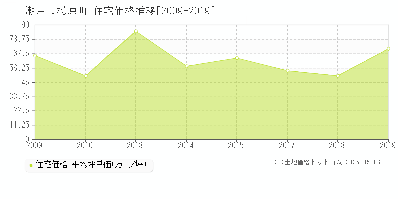 松原町(瀬戸市)の住宅価格推移グラフ(坪単価)[2009-2019年]