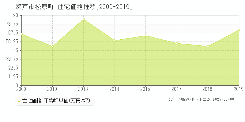 瀬戸市松原町の住宅価格推移グラフ 