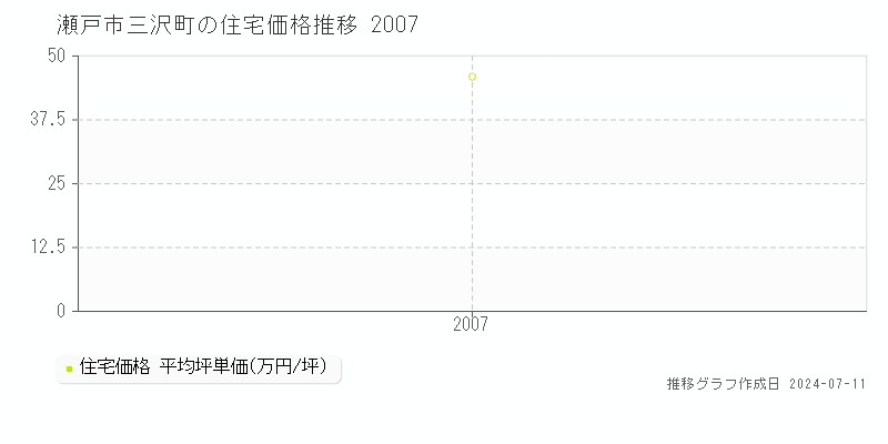 瀬戸市三沢町の住宅取引価格推移グラフ 