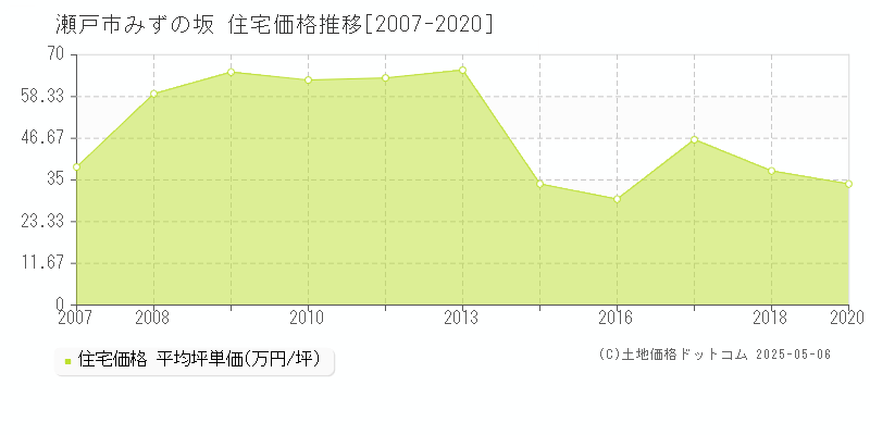 みずの坂(瀬戸市)の住宅価格推移グラフ(坪単価)[2007-2020年]
