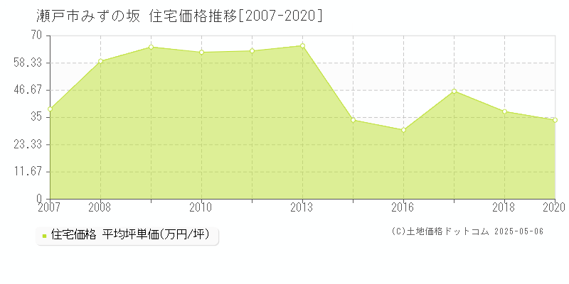 瀬戸市みずの坂の住宅価格推移グラフ 