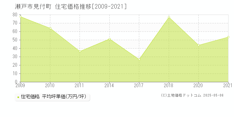 見付町(瀬戸市)の住宅価格推移グラフ(坪単価)[2009-2021年]