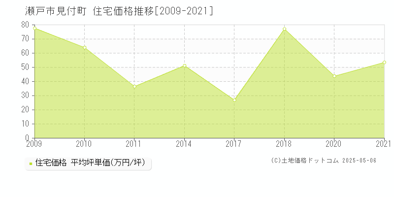 瀬戸市見付町の住宅価格推移グラフ 