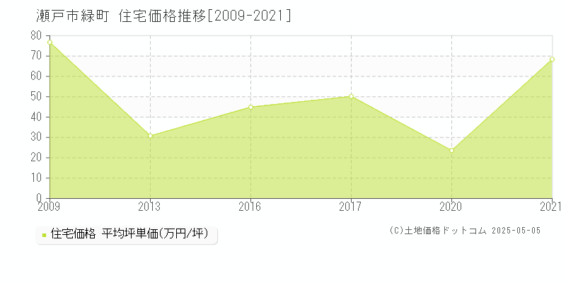 緑町(瀬戸市)の住宅価格推移グラフ(坪単価)[2009-2021年]