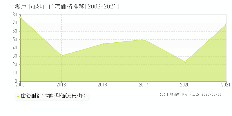 瀬戸市緑町の住宅価格推移グラフ 