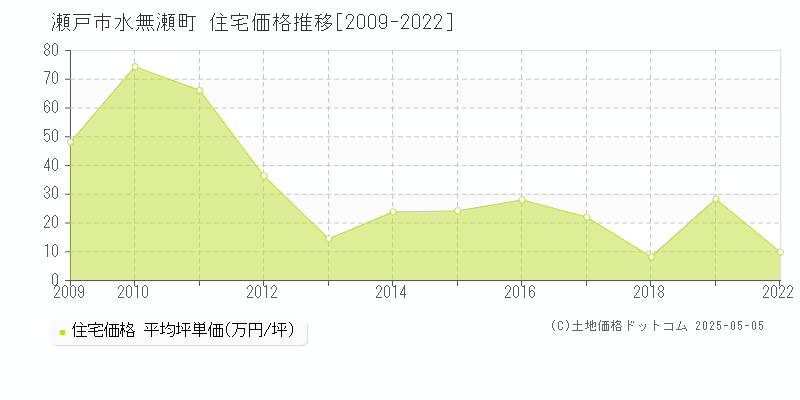 水無瀬町(瀬戸市)の住宅価格推移グラフ(坪単価)[2009-2022年]