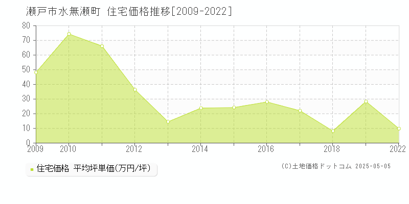 瀬戸市水無瀬町の住宅価格推移グラフ 