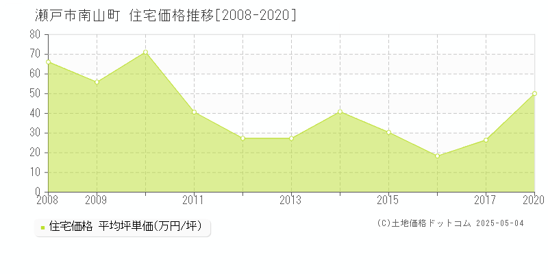 南山町(瀬戸市)の住宅価格推移グラフ(坪単価)[2008-2020年]