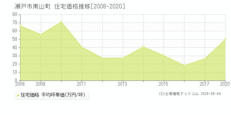 瀬戸市南山町の住宅価格推移グラフ 