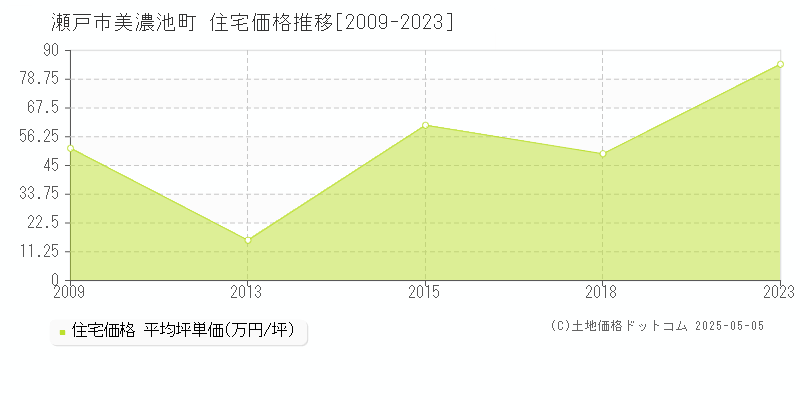 美濃池町(瀬戸市)の住宅価格推移グラフ(坪単価)[2009-2023年]