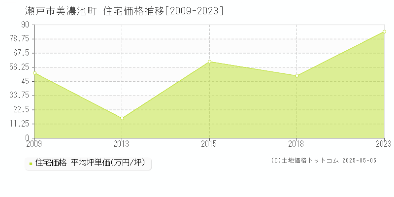 瀬戸市美濃池町の住宅取引価格推移グラフ 