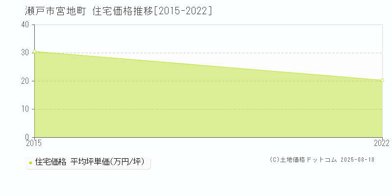 宮地町(瀬戸市)の住宅価格推移グラフ(坪単価)[2015-2022年]