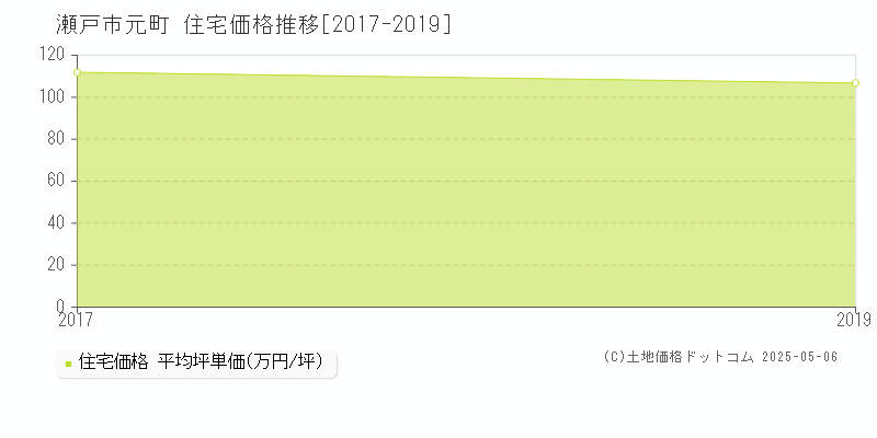 元町(瀬戸市)の住宅価格推移グラフ(坪単価)[2017-2019年]