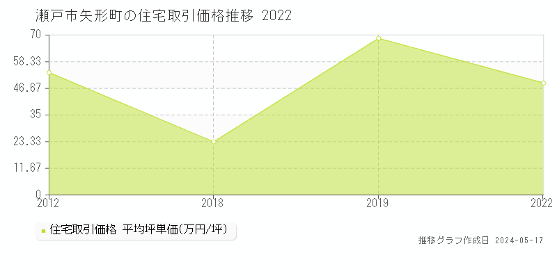 瀬戸市矢形町の住宅取引価格推移グラフ 