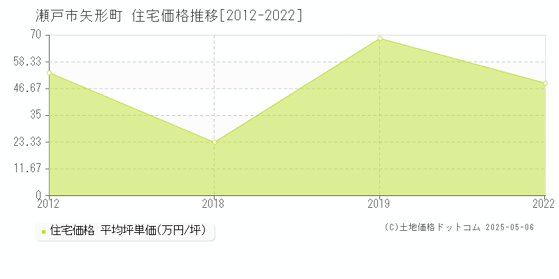 矢形町(瀬戸市)の住宅価格推移グラフ(坪単価)[2012-2022年]