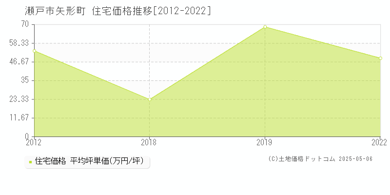 瀬戸市矢形町の住宅取引価格推移グラフ 