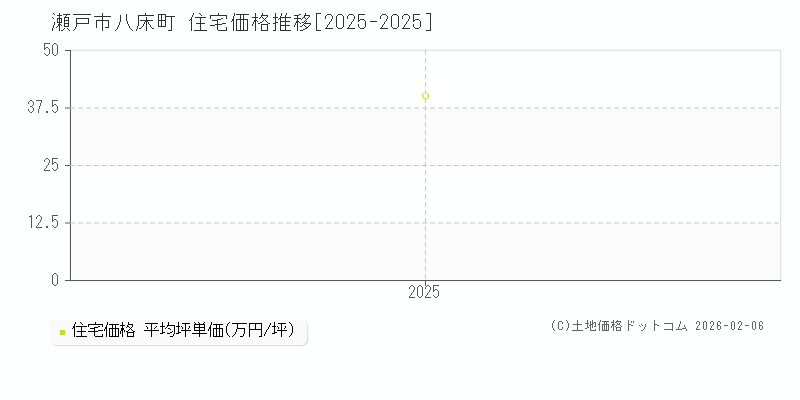 八床町(瀬戸市)の住宅価格推移グラフ(坪単価)[2025-2025年]