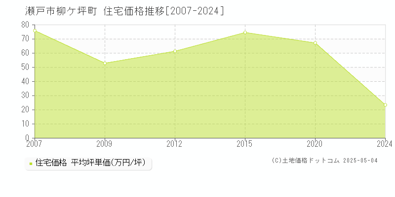 柳ケ坪町(瀬戸市)の住宅価格推移グラフ(坪単価)[2007-2024年]