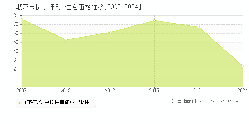 瀬戸市柳ケ坪町の住宅価格推移グラフ 