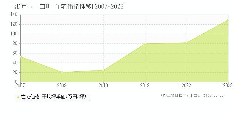 山口町(瀬戸市)の住宅価格推移グラフ(坪単価)[2007-2023年]