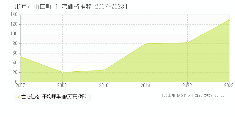 瀬戸市山口町の住宅価格推移グラフ 