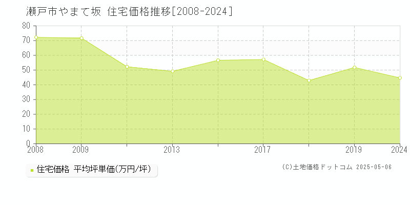 やまて坂(瀬戸市)の住宅価格推移グラフ(坪単価)[2008-2024年]