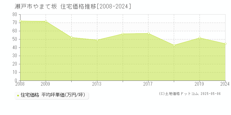 瀬戸市やまて坂の住宅取引価格推移グラフ 