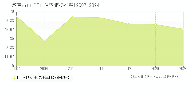 山手町(瀬戸市)の住宅価格推移グラフ(坪単価)[2007-2024年]