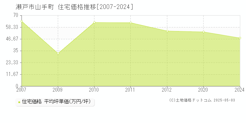 瀬戸市山手町の住宅価格推移グラフ 