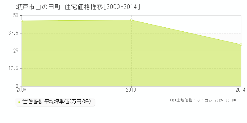 山の田町(瀬戸市)の住宅価格推移グラフ(坪単価)[2009-2014年]