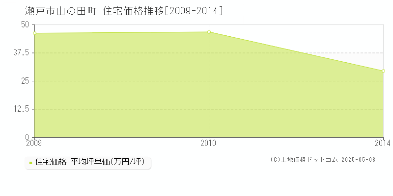 瀬戸市山の田町の住宅価格推移グラフ 