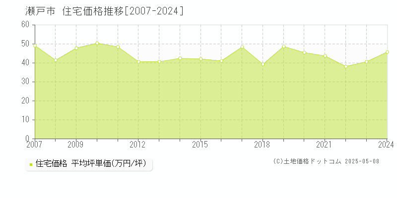瀬戸市(愛知県)の住宅価格推移グラフ(坪単価)[2007-2024年]