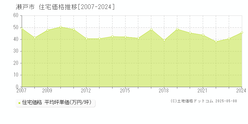 瀬戸市全域の住宅取引事例推移グラフ 