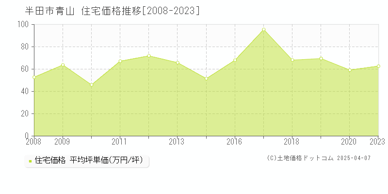 半田市青山の住宅価格推移グラフ 