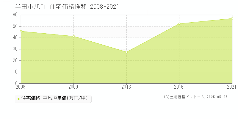 旭町(半田市)の住宅価格推移グラフ(坪単価)[2008-2021年]