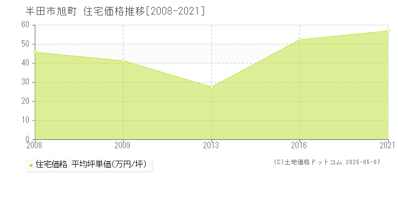 半田市旭町の住宅価格推移グラフ 