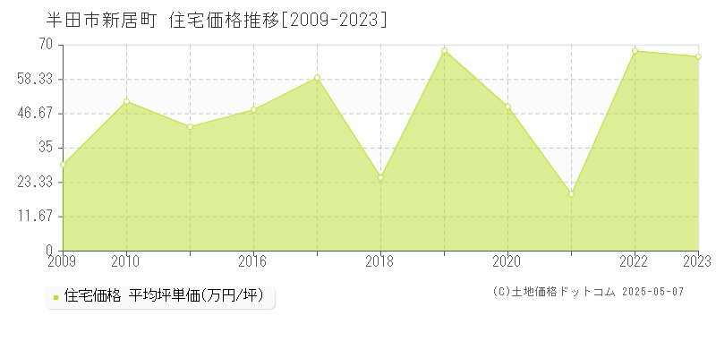 新居町(半田市)の住宅価格推移グラフ(坪単価)[2009-2023年]