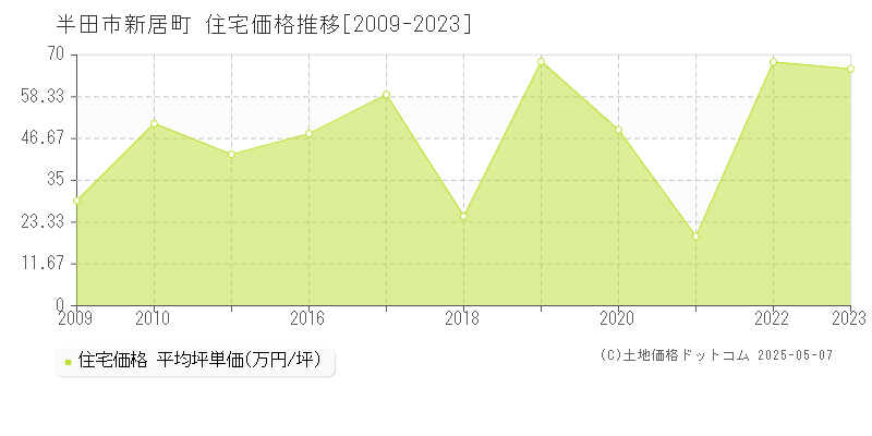 半田市新居町の住宅価格推移グラフ 