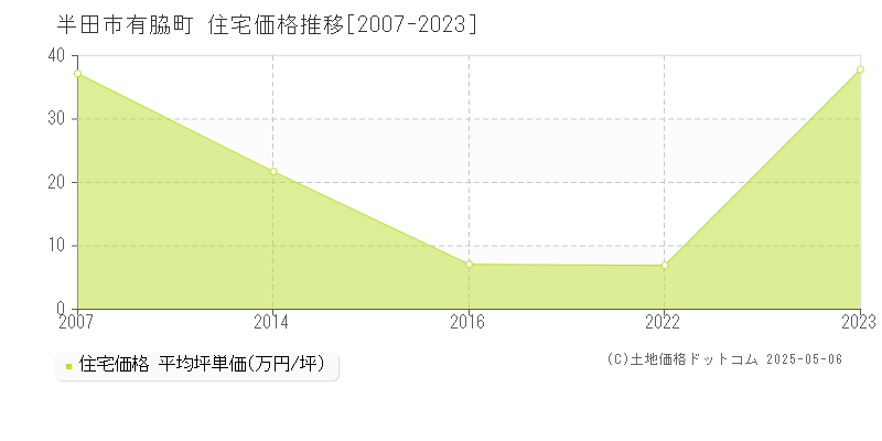 有脇町(半田市)の住宅価格推移グラフ(坪単価)[2007-2023年]