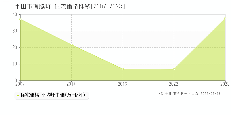 半田市有脇町の住宅価格推移グラフ 